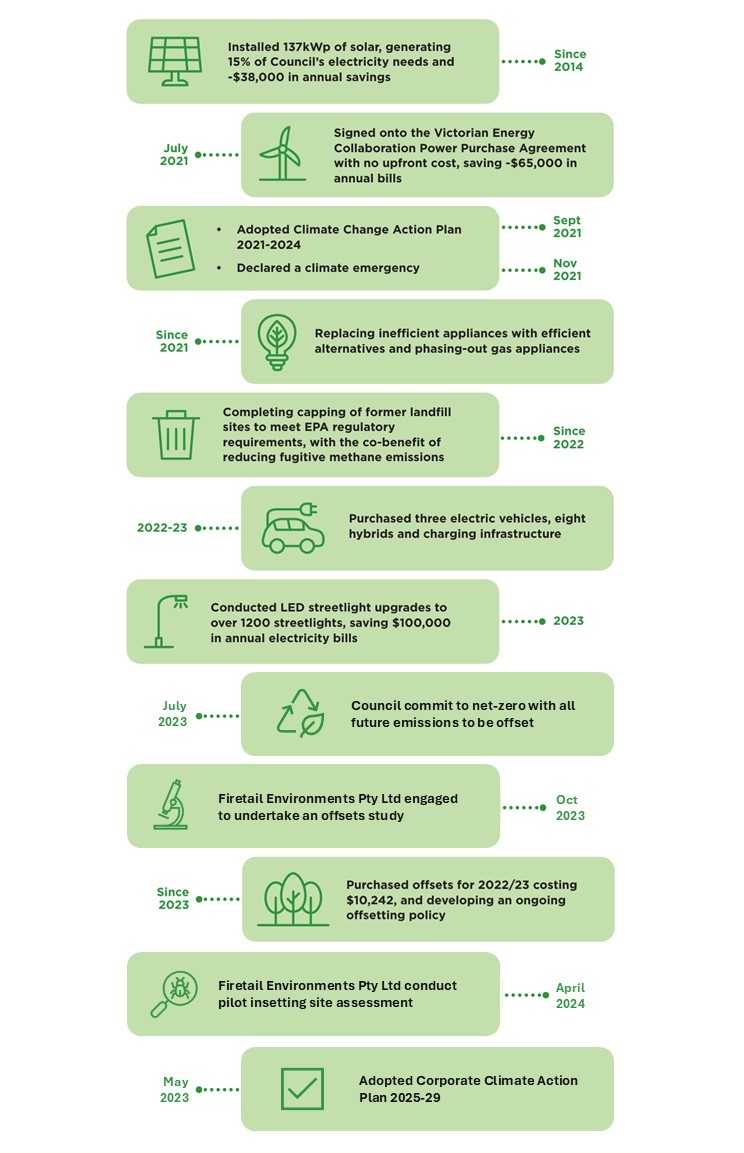 Our net-zero journey
